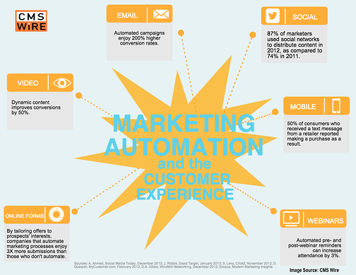 Marketing Automation