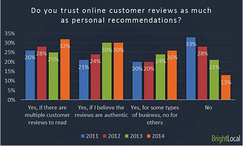 Local Business Reviews