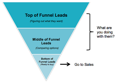 Lead Nurturing in the Sales Funnel