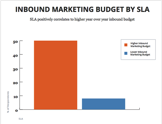 Inbound Marketing Budget by SLA