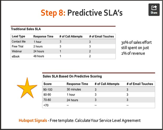 Predictive SLAs