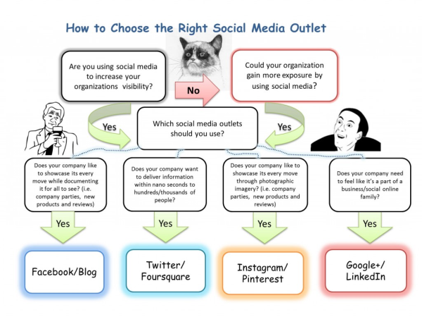 How To Choose the Right Social Media Channel for Your B2B Business