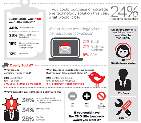 b2b marketing, content marketing, email marketing
