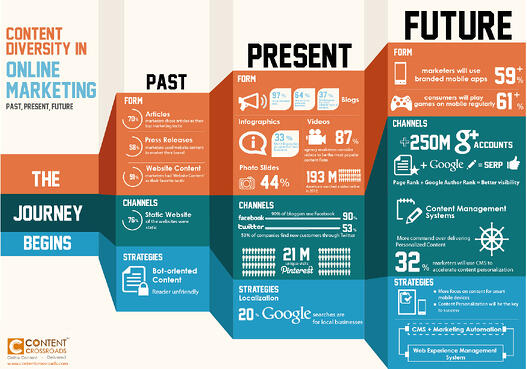 google plus, content marketing, online marketing