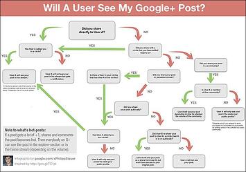 google plus, b2b infographic, marketing infographic