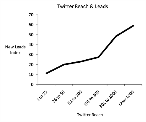 Twitter and leads