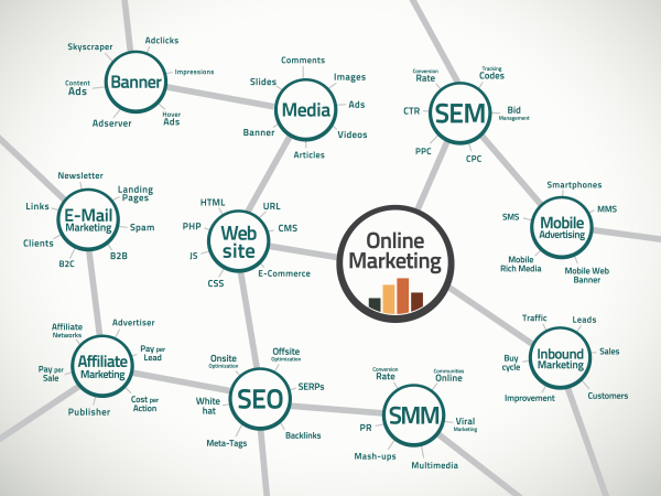 b2b marketing, arrt of marketing, digital marketing