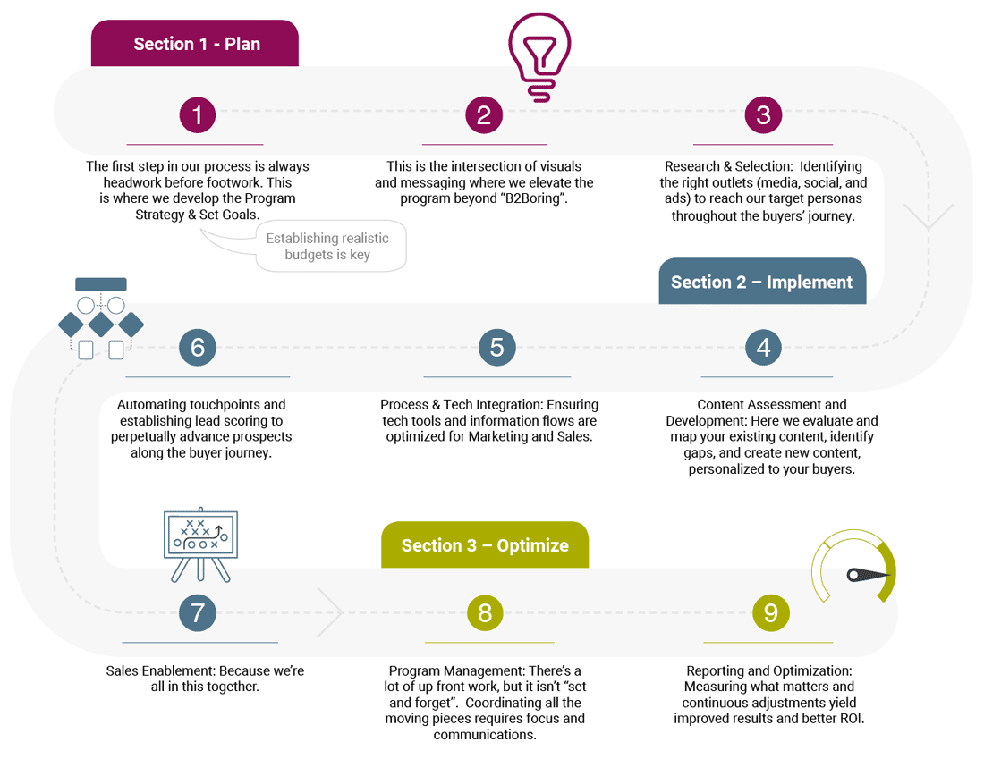 Demand Generation Demand Generation