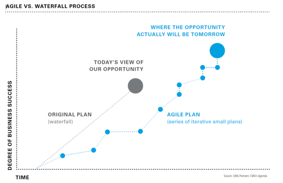 agile-marketing