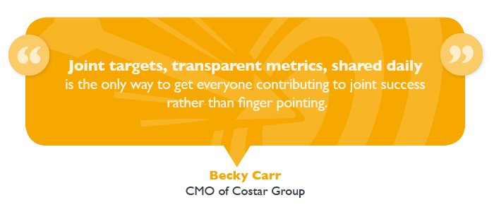 According to Becky Carr, CMO of Costar Group, having shared goals is key. Specifically, joint targets and transparent metrics that are shared daily is the only way to get everyone contributing to joint success, rather than pointing fingers.