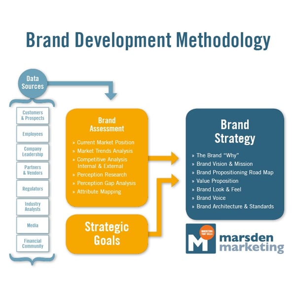 Infographic The Brand Development Methodology