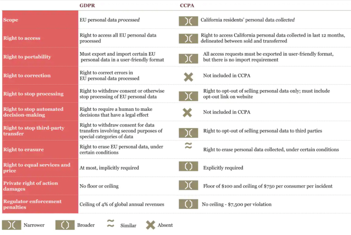 Ccpa And Gdpr Comparison Chart