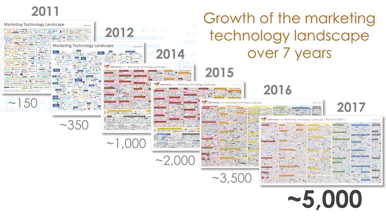 Growth of the marketing technology landscape from 150 tools to over 5000