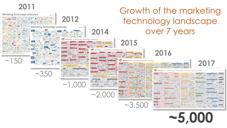 Growth of the marketing technology landscape from 150 tools to over 5000