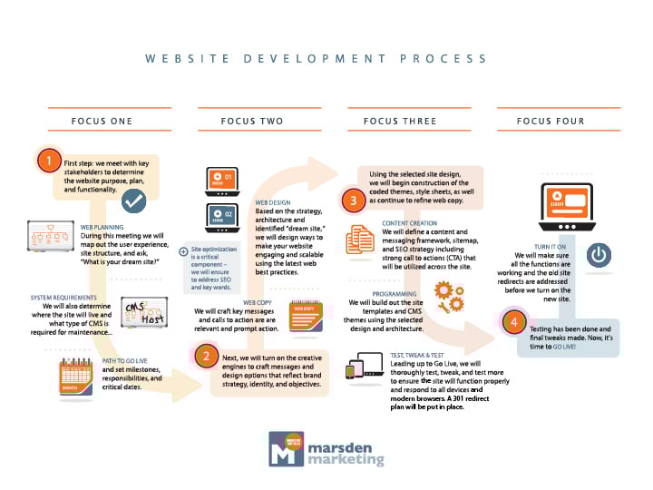 B2B Website Development Process