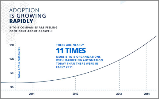 Marketig Automation Adoption