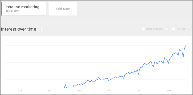 Inbound marketing trends