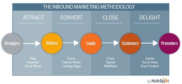 Inbound Marketing Methodology