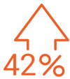 42percent