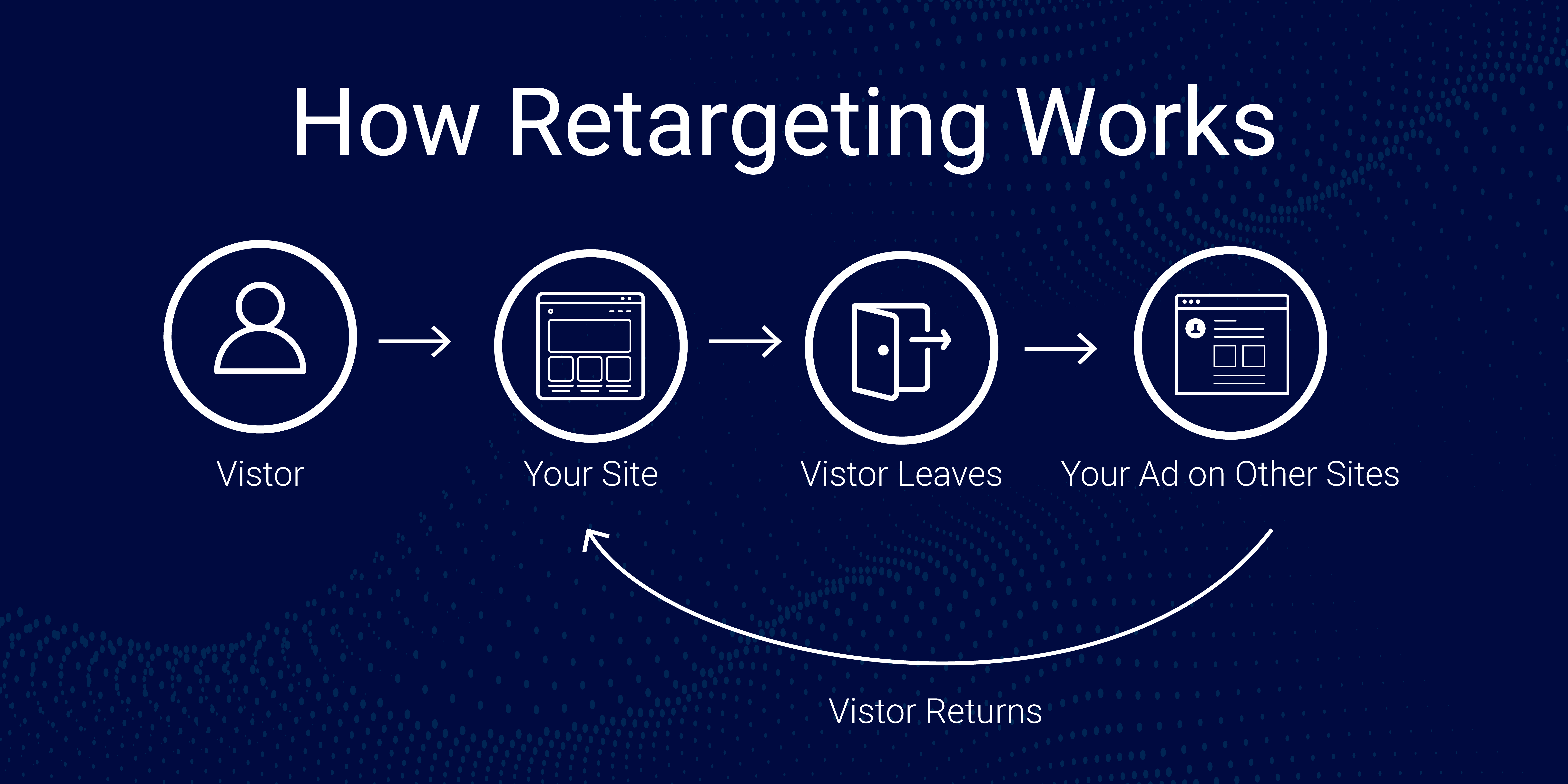 how retargeting works, a graphi 