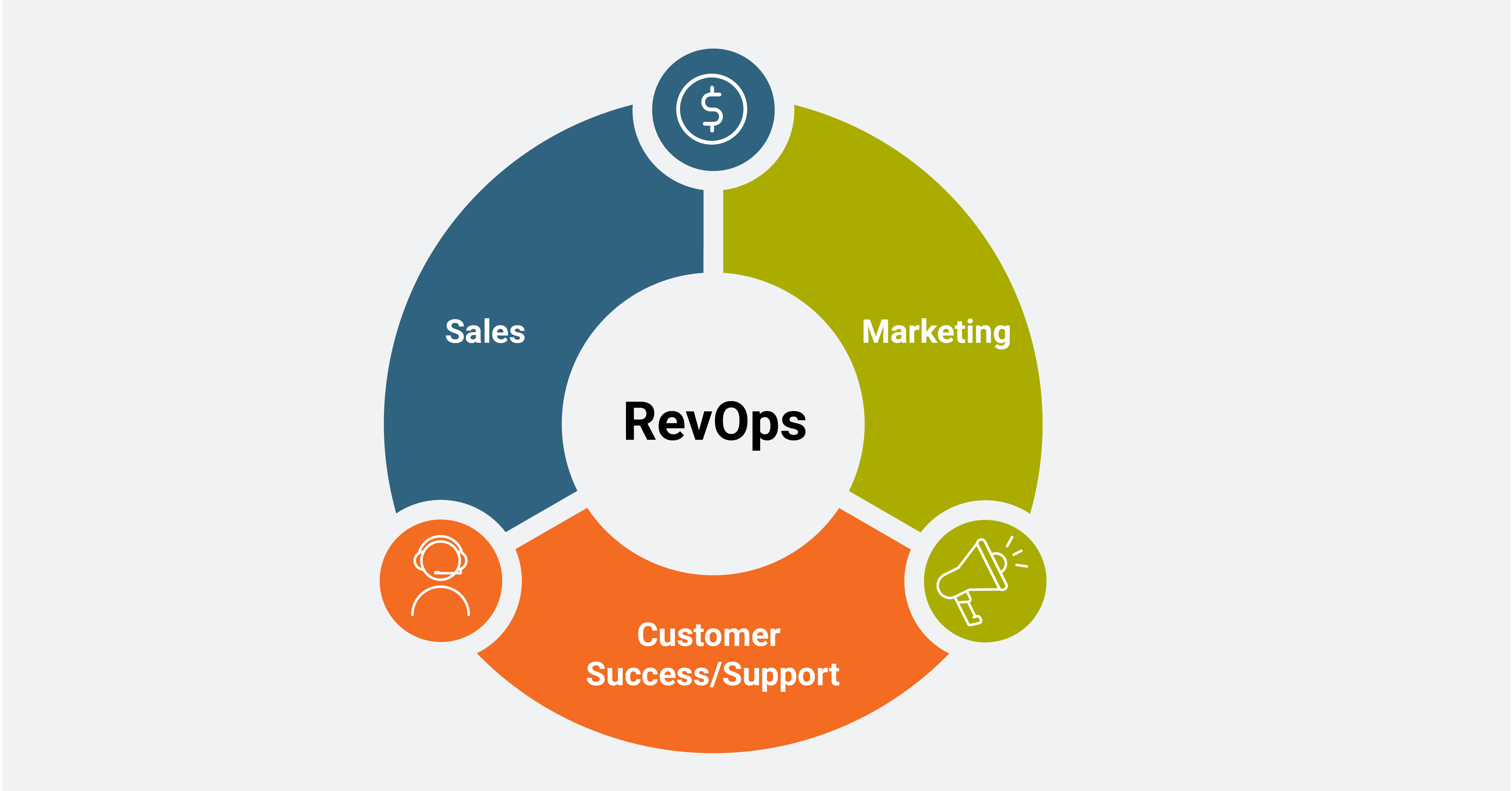 RevOps aligns sales, marketing, and customer success/support.