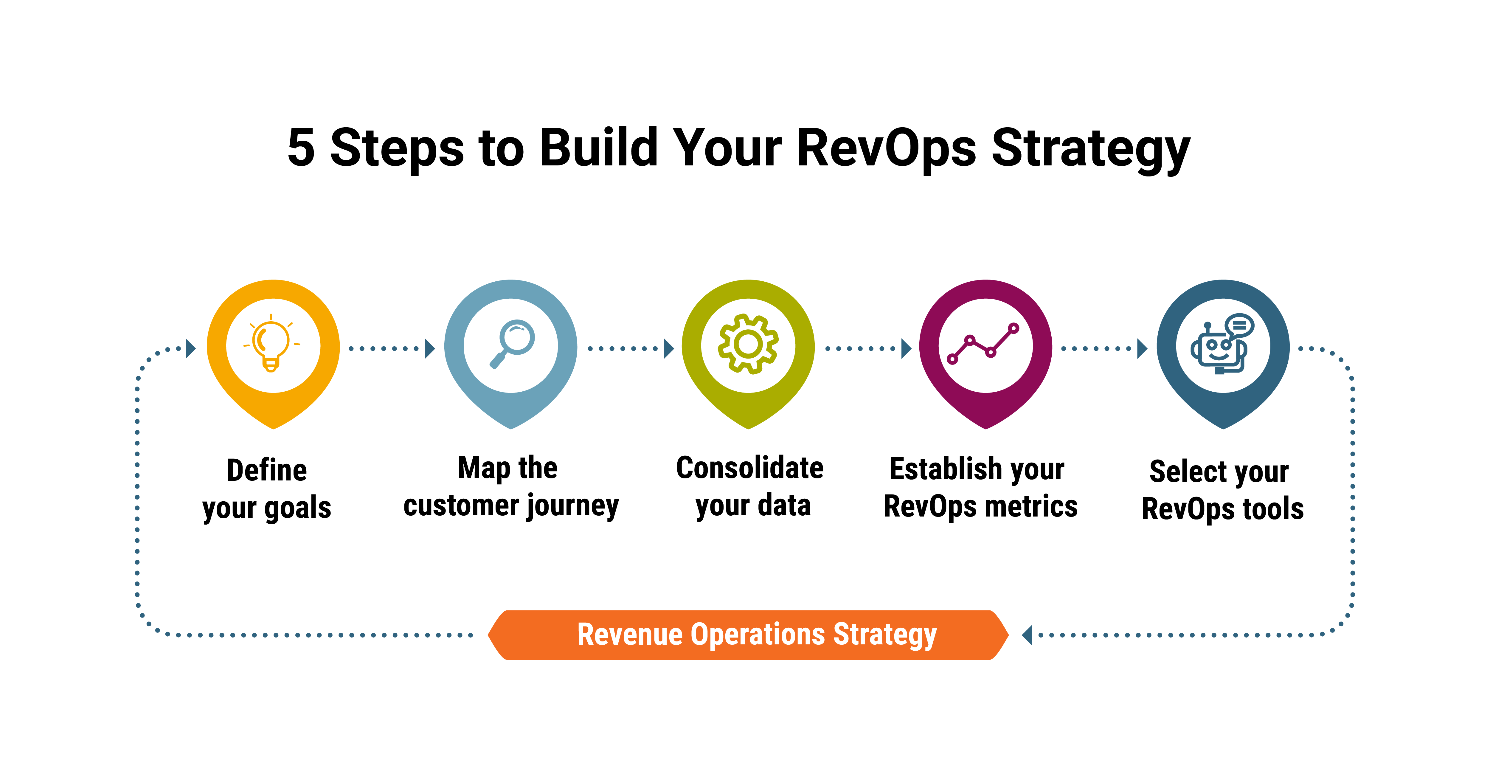 5 Steps to Build Your RevOps Strategy