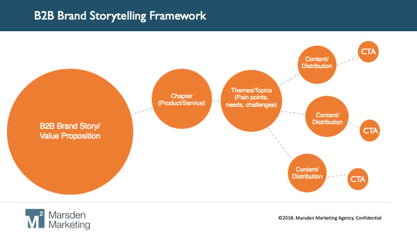 b2b brand storytelling framework