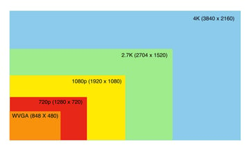 Video Resolution Comparison (VGA, 720p, 180p, 2.7K, 4K)