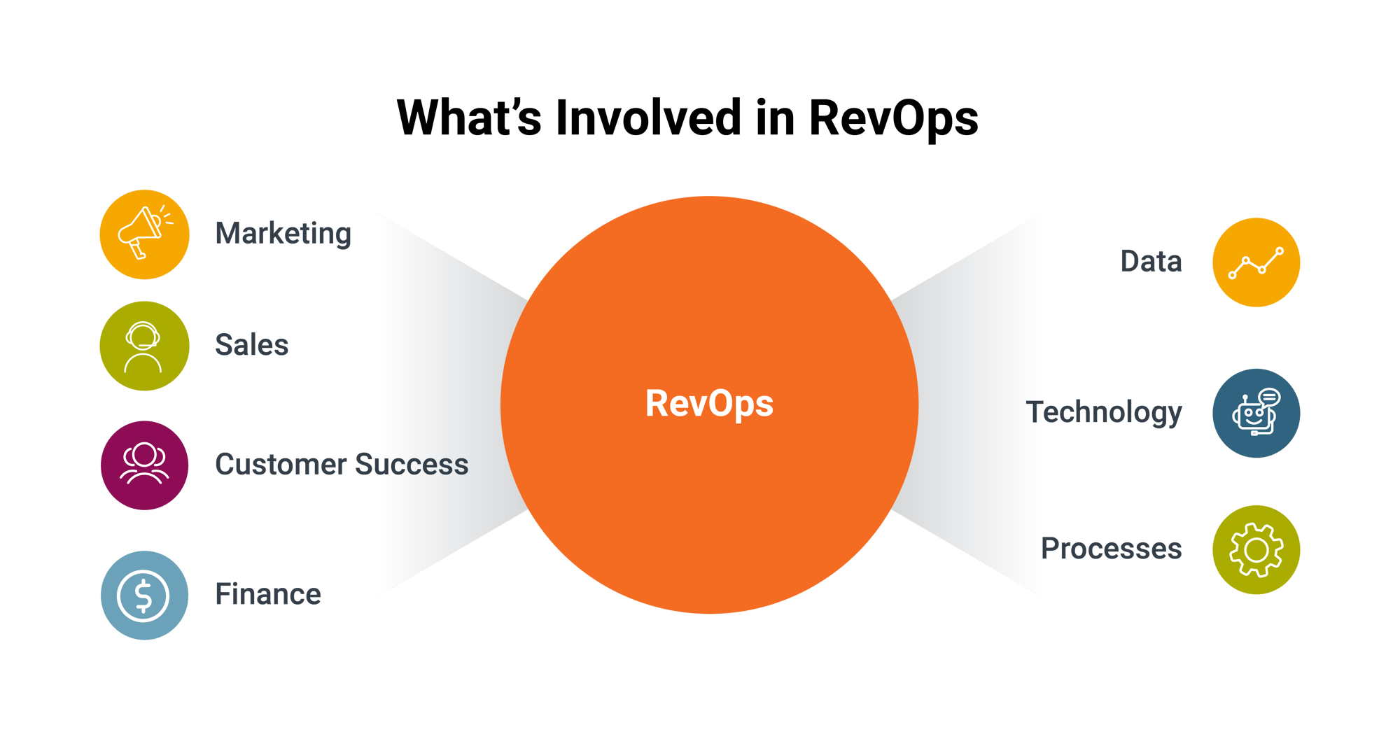 Whats involved in RevOps