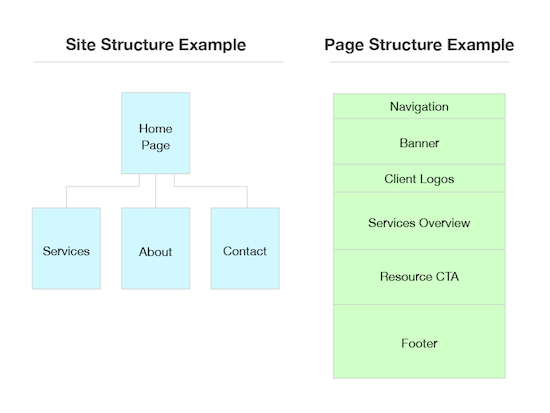 Analyzing website structure