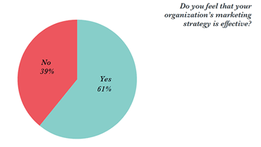 State of Inbound Marketing 2017 Marketing Effectiveness