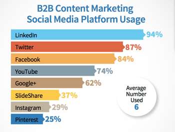 B2B Content Marketing Social Media Platform Usage Graph. LinkedIn is the most used, with 94% of marketers promoting events with the site. B2B Content Marketing Social Media Platform Usage Graph. LinkedIn is the most used, with 94% of marketers promoting events with the site.