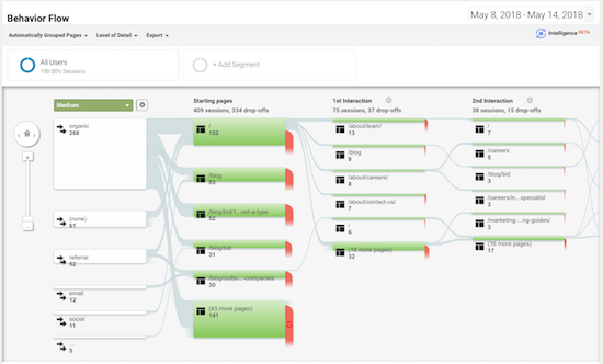 Using behavior flow to analyze B2B website