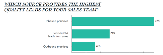 Hubspot State of Inbound 2017 Lead Quality