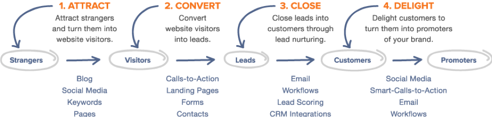 what is inbound marketing