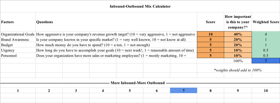 Inbound-Outbound Mix Calculator