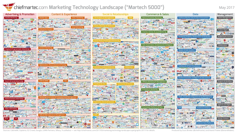 Future of B2B marketing technology