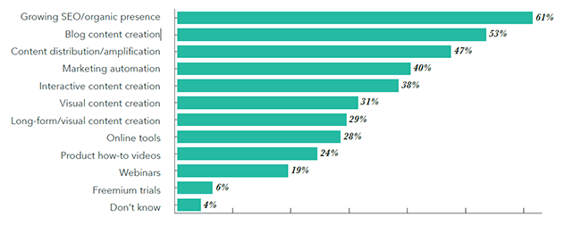 2017 Hubspot State of Inbound New Content Formats