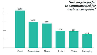 Hubspot State of Inbound 2017 Communication Mediums