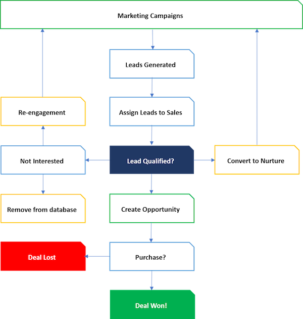 Sales funnel example